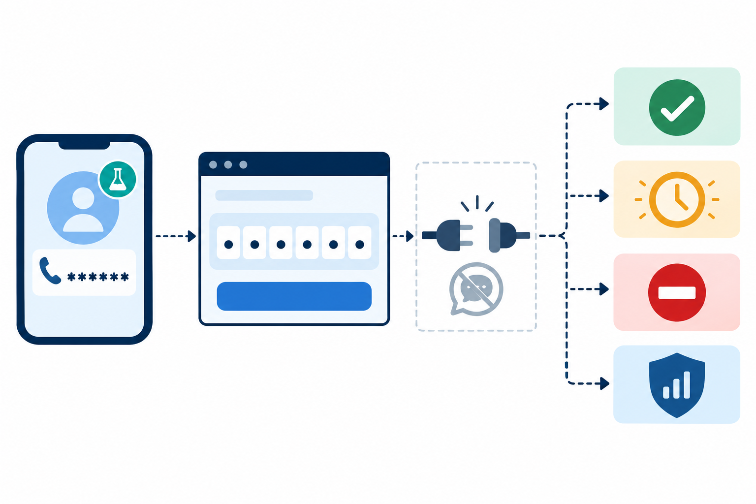 An offline test flow sends a synthetic phone fixture through a disconnected mock provider and checks success, expiration, replay rejection, and rate limiting